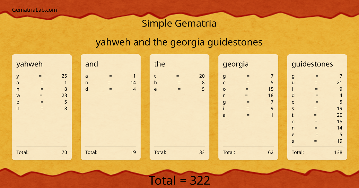 yahweh and the georgia guidestones in simple Gematria